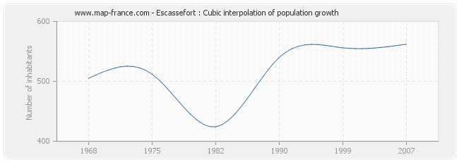 Escassefort : Cubic interpolation of population growth