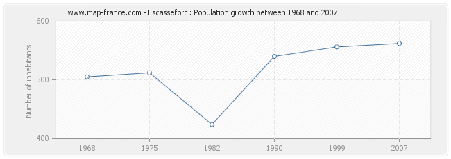 Population Escassefort