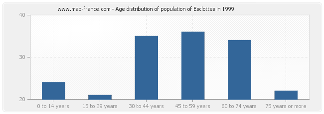 Age distribution of population of Esclottes in 1999