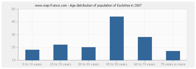 Age distribution of population of Esclottes in 2007