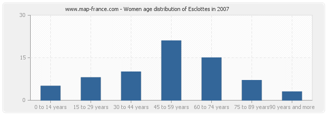 Women age distribution of Esclottes in 2007