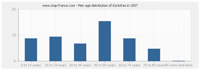 Men age distribution of Esclottes in 2007
