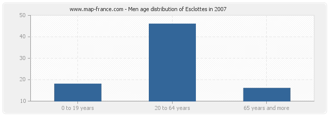 Men age distribution of Esclottes in 2007