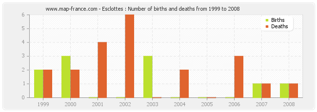 Esclottes : Number of births and deaths from 1999 to 2008