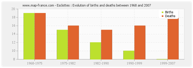 Esclottes : Evolution of births and deaths between 1968 and 2007