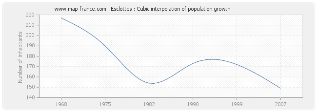 Esclottes : Cubic interpolation of population growth
