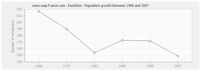Population Esclottes