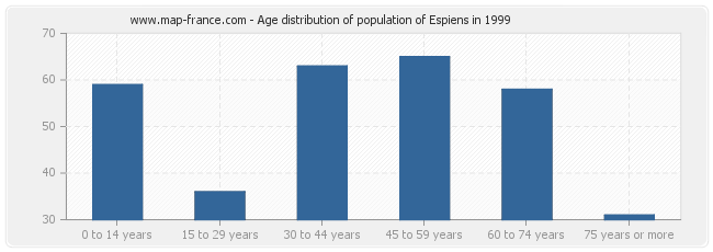 Age distribution of population of Espiens in 1999