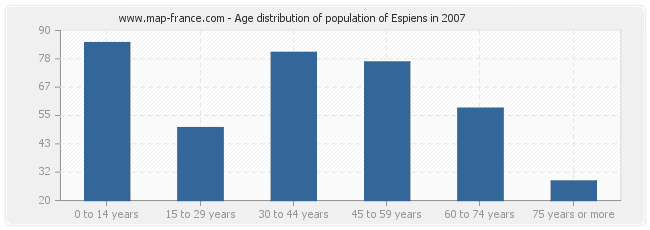 Age distribution of population of Espiens in 2007