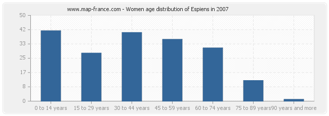 Women age distribution of Espiens in 2007