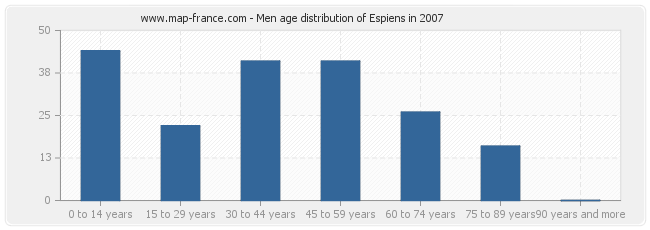 Men age distribution of Espiens in 2007