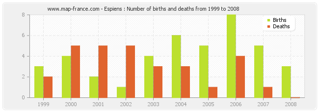 Espiens : Number of births and deaths from 1999 to 2008