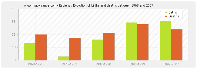 Espiens : Evolution of births and deaths between 1968 and 2007