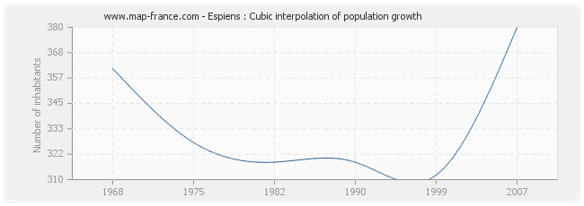 Espiens : Cubic interpolation of population growth