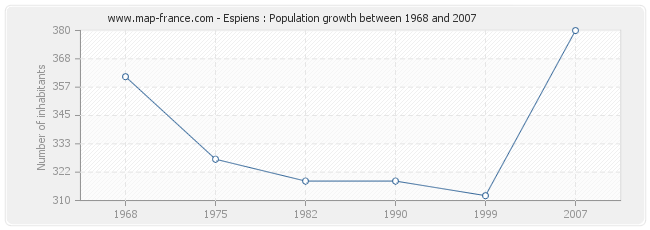 Population Espiens