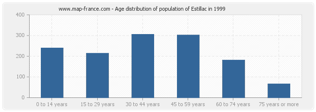 Age distribution of population of Estillac in 1999