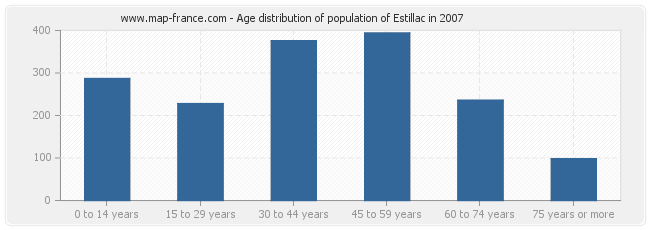 Age distribution of population of Estillac in 2007