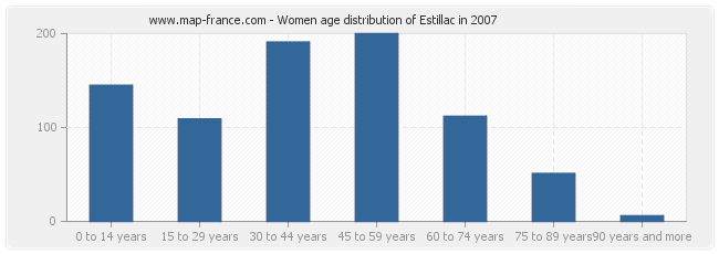 Women age distribution of Estillac in 2007