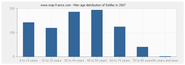 Men age distribution of Estillac in 2007