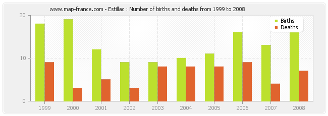 Estillac : Number of births and deaths from 1999 to 2008