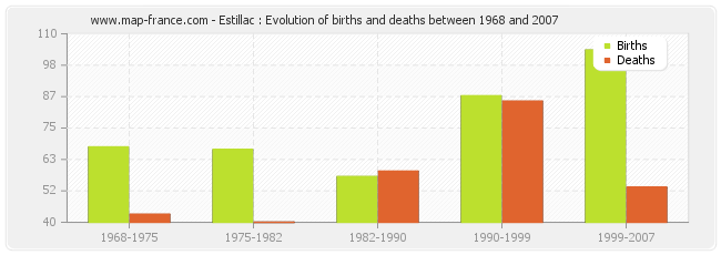 Estillac : Evolution of births and deaths between 1968 and 2007