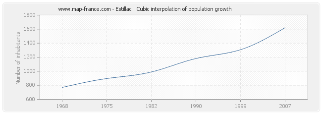 Estillac : Cubic interpolation of population growth