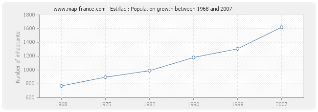 Population Estillac