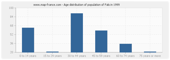 Age distribution of population of Fals in 1999
