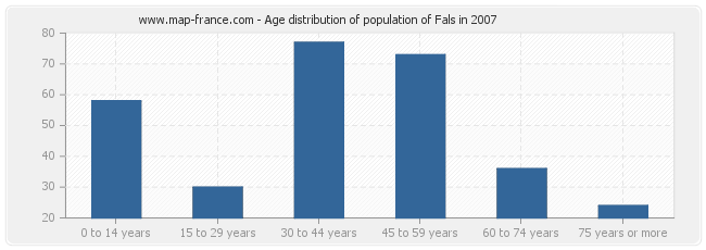 Age distribution of population of Fals in 2007