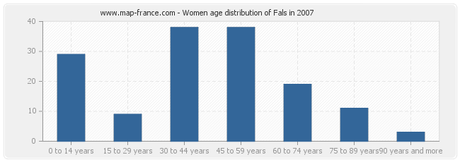 Women age distribution of Fals in 2007