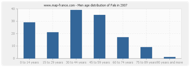 Men age distribution of Fals in 2007