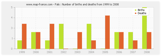 Fals : Number of births and deaths from 1999 to 2008