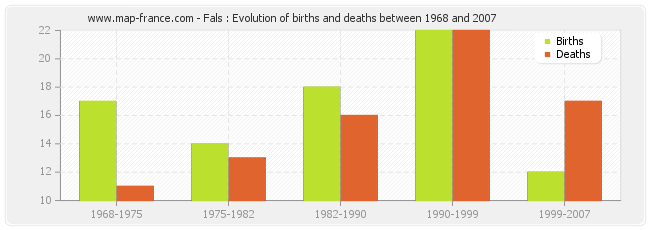 Fals : Evolution of births and deaths between 1968 and 2007