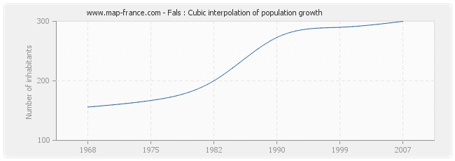 Fals : Cubic interpolation of population growth