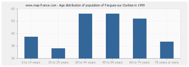 Age distribution of population of Fargues-sur-Ourbise in 1999
