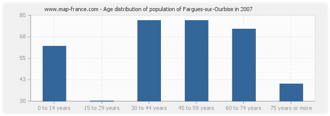 Age distribution of population of Fargues-sur-Ourbise in 2007