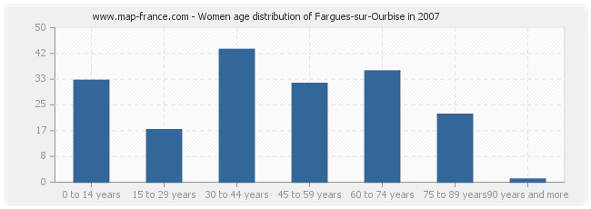 Women age distribution of Fargues-sur-Ourbise in 2007