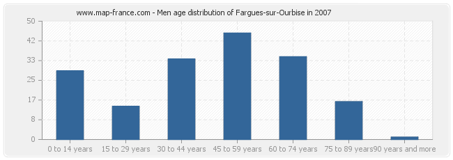 Men age distribution of Fargues-sur-Ourbise in 2007