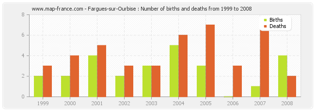 Fargues-sur-Ourbise : Number of births and deaths from 1999 to 2008