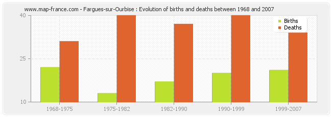 Fargues-sur-Ourbise : Evolution of births and deaths between 1968 and 2007