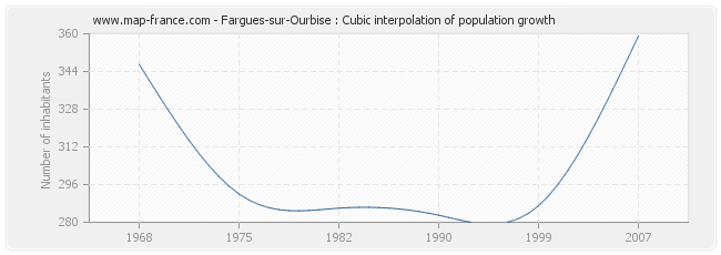 Fargues-sur-Ourbise : Cubic interpolation of population growth