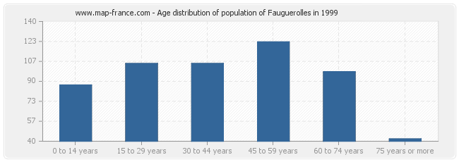 Age distribution of population of Fauguerolles in 1999