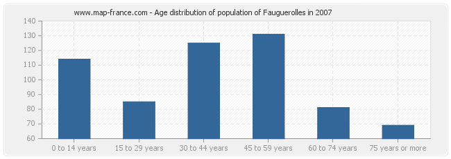 Age distribution of population of Fauguerolles in 2007