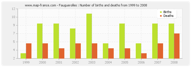 Fauguerolles : Number of births and deaths from 1999 to 2008