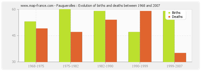 Fauguerolles : Evolution of births and deaths between 1968 and 2007