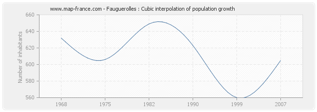 Fauguerolles : Cubic interpolation of population growth