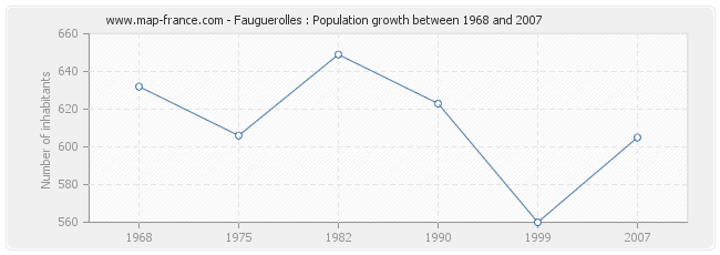 Population Fauguerolles