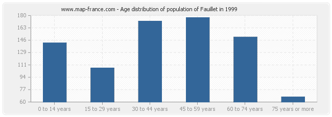 Age distribution of population of Fauillet in 1999