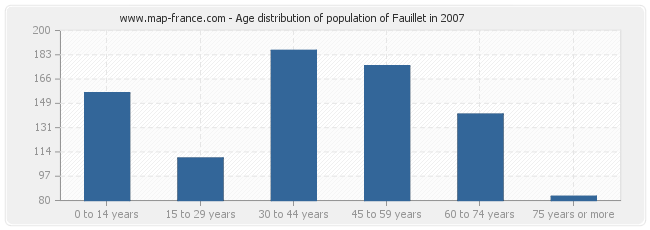 Age distribution of population of Fauillet in 2007