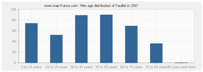 Men age distribution of Fauillet in 2007